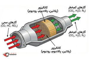 وظیفه کاتالیزور در سیستم اگزوز خودرو